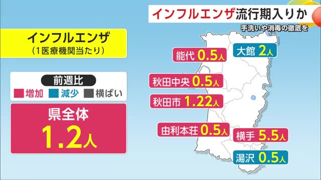 インフルエンザ、例年より1カ月ほど早く流行期入りか 手洗いや消毒徹底し感染予防を 秋田（秋田テレビ） - Yahoo!ニュース - Yahoo!ニュース