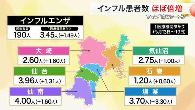 宮城県内で急増 インフルエンザ患者 前週のほぼ２倍 去年より５週早い流行入り（仙台放送） - Yahoo!ニュース - Yahoo!ニュース