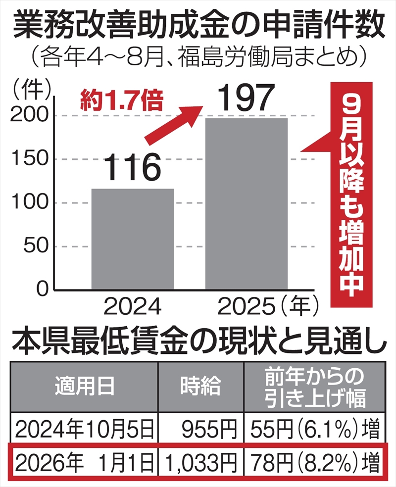 中小企業、対応待ったなし 福島県内最低賃金が初の１０００円超 引き上げまで３カ月切る - 福島民報社
