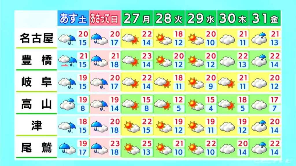 週末は雨の降る所が多くなり来週は今季一番の冷え込みになるところも 愛知・岐阜・三重の天気予報（10/24 昼）（CBCテレビ） - Yahoo!ニュース