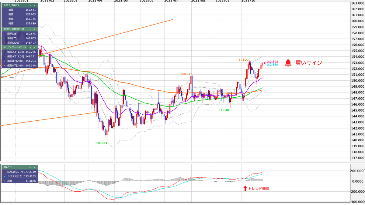 USD/JPY（米ドル/円） 日足の見通し