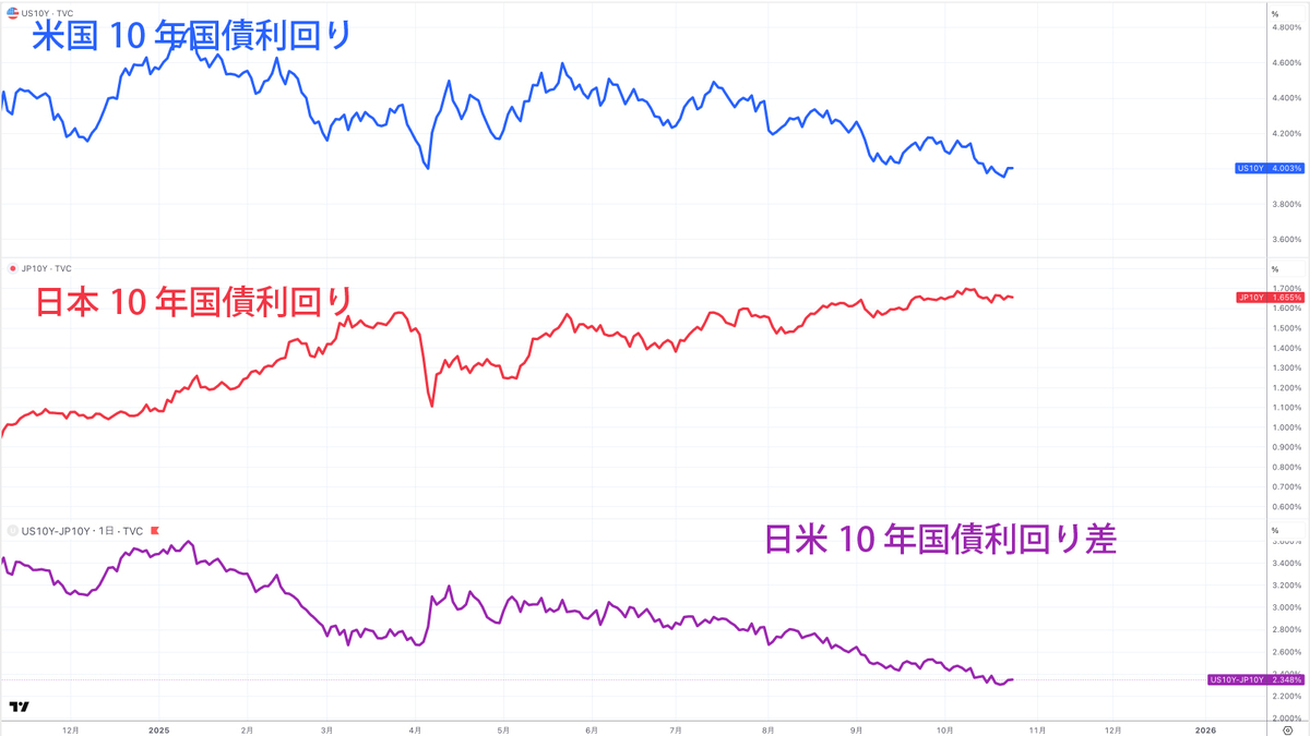 米国10年国債利回り、日本10年国債利回り、日米長期金利差
