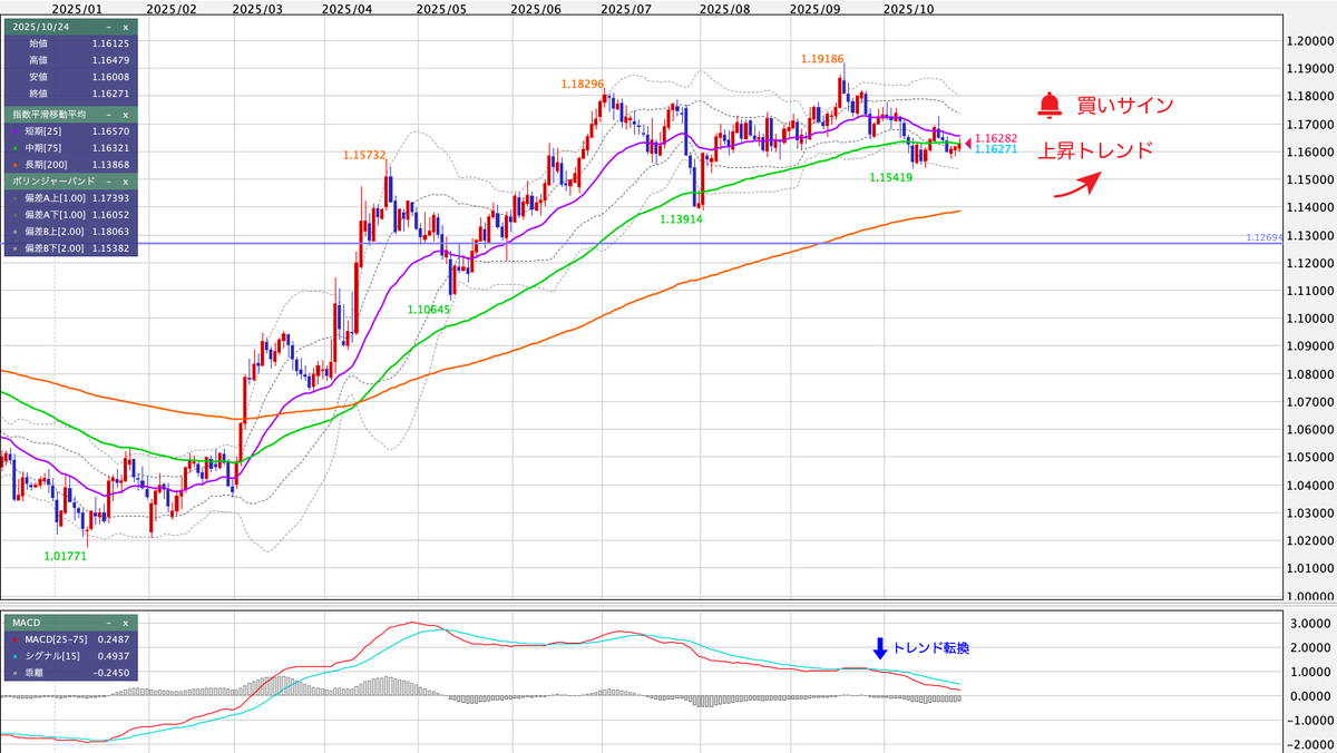 EUR/USD（ユーロ/米ドル） 日足の見通し