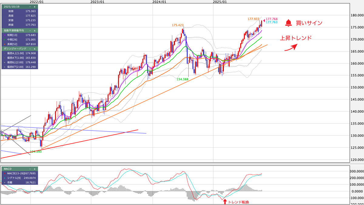 EUR/JPY（ユーロ/円） 週足の見通し
