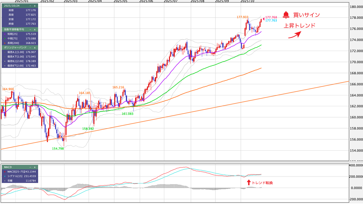 EUR/JPY（ユーロ/円） 日足の見通し