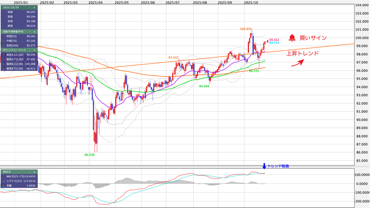 AUD/JPY（豪ドル/円） 日足の見通し