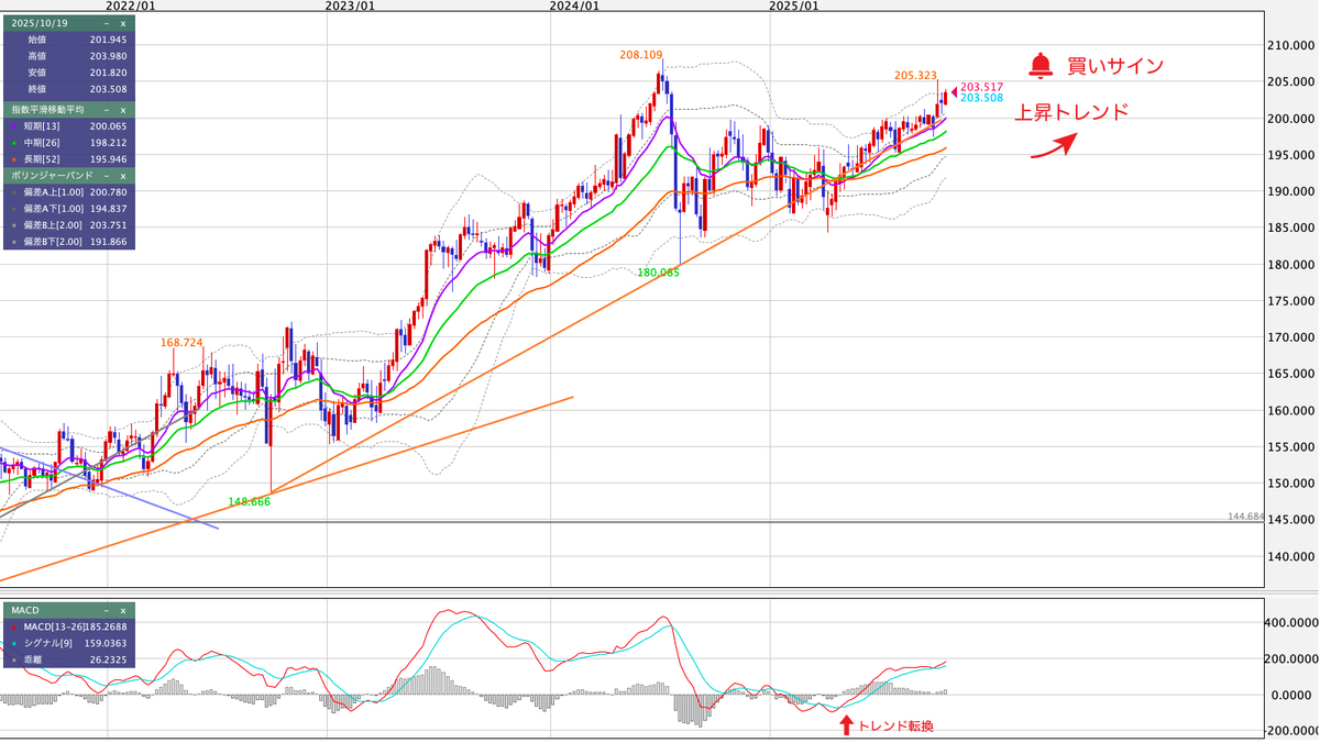 GBP/JPY（ポンド/円） 週足の見通し