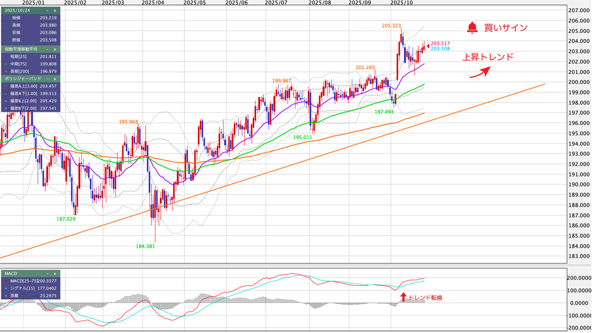 GBP/JPY（ポンド/円） 日足の見通し