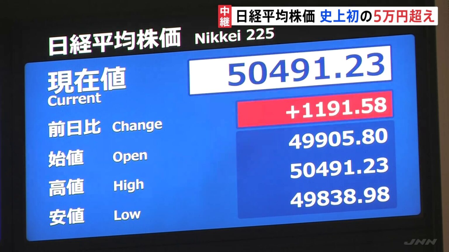 【速報】日経平均 史上初めて5万円を突破 一時1100円以上値上がり　高市総理の政策への期待など追い風に（TBS NEWS DIG Powered by JNN）