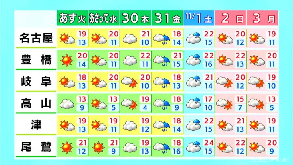 きょうの東海地方は洗濯日和 風には注意を 飛騨北部や三重県北中部では雨予想も 愛知・名古屋・岐阜・三重の天気予報(10/27 昼)(CBCテレビ) きょうの東海地方は洗濯日和 風には注意を 飛騨北部や三重県北中部では雨予想も 愛知・名古屋・岐阜・三重の天気予報(10/27 昼)(CBCテレビ)