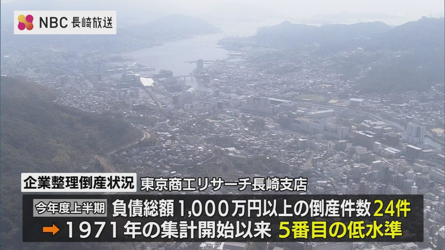 上半期の企業倒産件数 集計開始以来5番目に低い水準【長崎県】（NBC長崎放送） - Yahoo!ニュース
