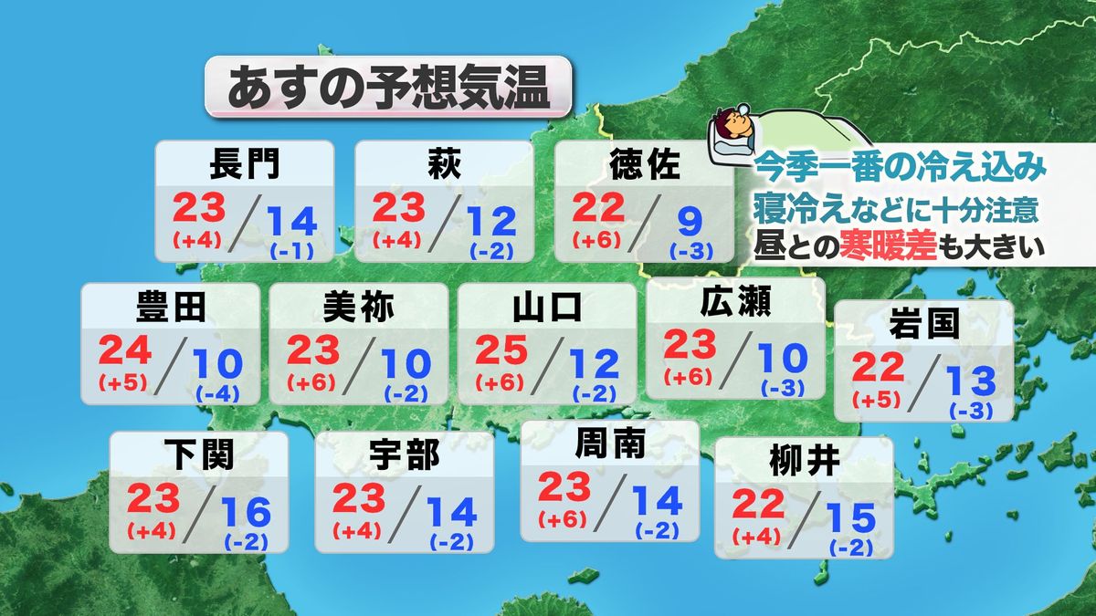 【山口天気 夕刊10/22】夜中からしっかり晴れるが　あす23日(木)は「放射冷却」強まる朝…一段と激しい寒暖差に注意