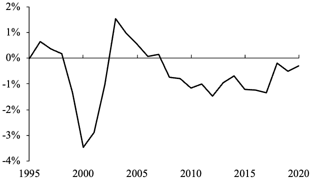 図2. 韓国における従来のTFP成長率と修正TFP成長率の差 図2. 韓国における従来のTFP成長率と修正TFP成長率の差