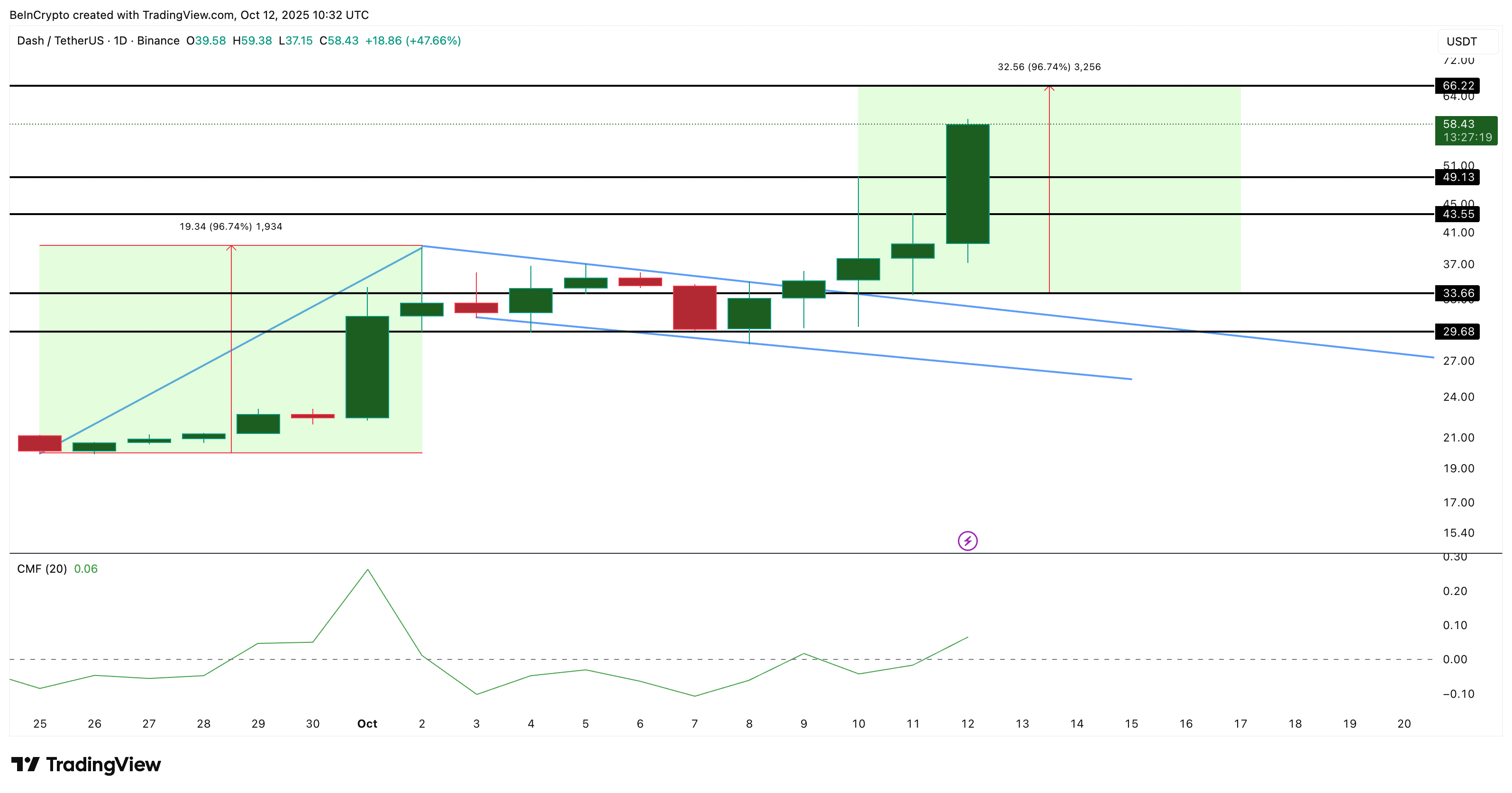 DASH Price Analysis