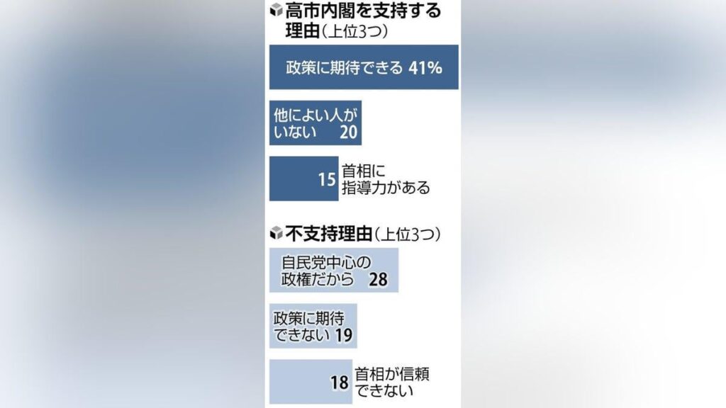 高市内閣で「若年層」の支持急増、１８～３９歳は石破内閣の１５％から８０％に…読売世論調査【支持率７１％、歴代５位】