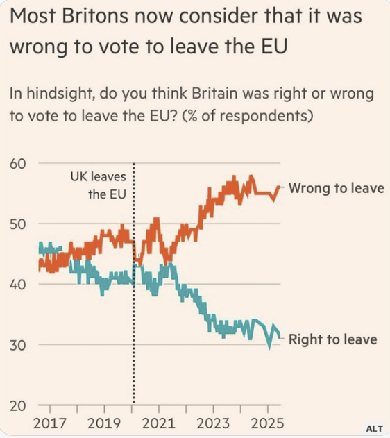 ほとんどの英国人は現在、EU離脱は間違いだったと考えている