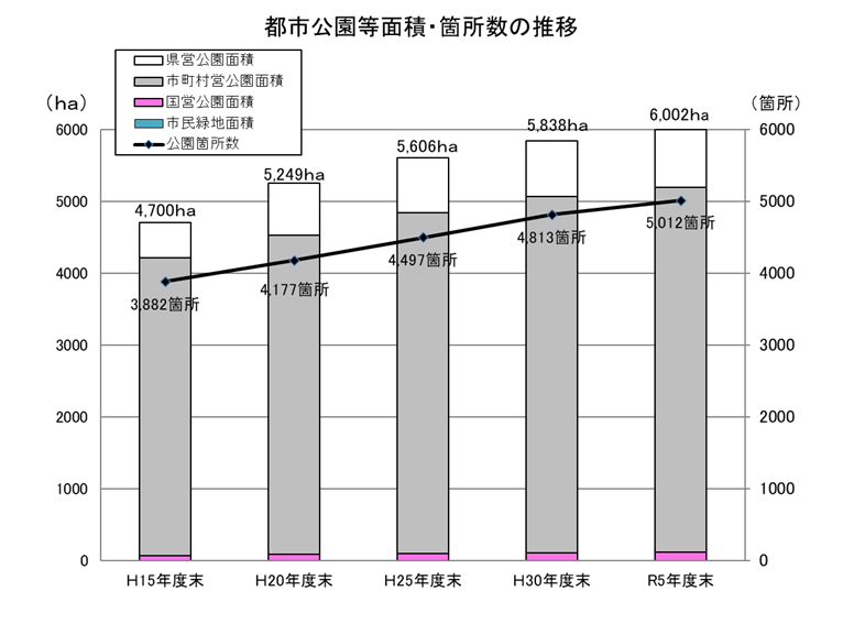 都市公園面積推移