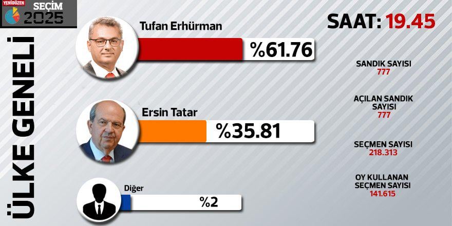 統一支持の連邦党候補トゥファン・エルフルマン氏がキプロス・トルコ人コミュニティの新指導者に選出される！