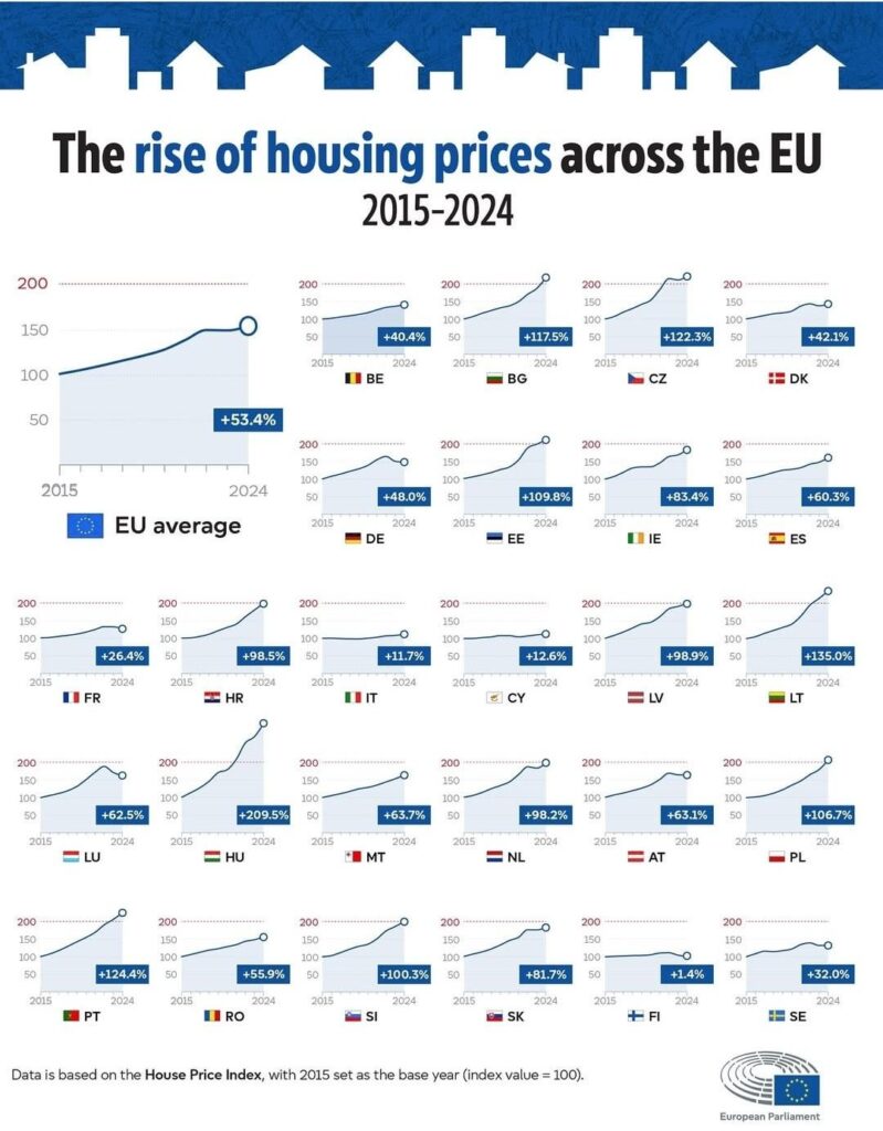 EUの住宅価格の進化