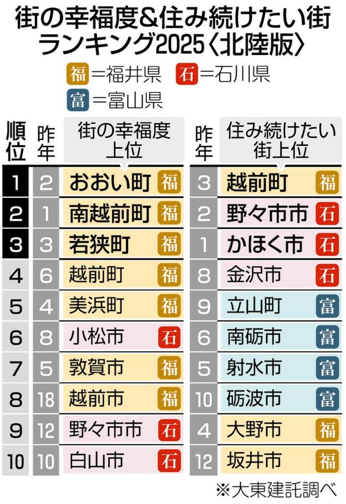 「街の幸福度」 おおい町首位 福井県内５町が上位独占 「住み続けたい街」 北陸１位は越前町：日刊県民福井Web - 中日新聞Web