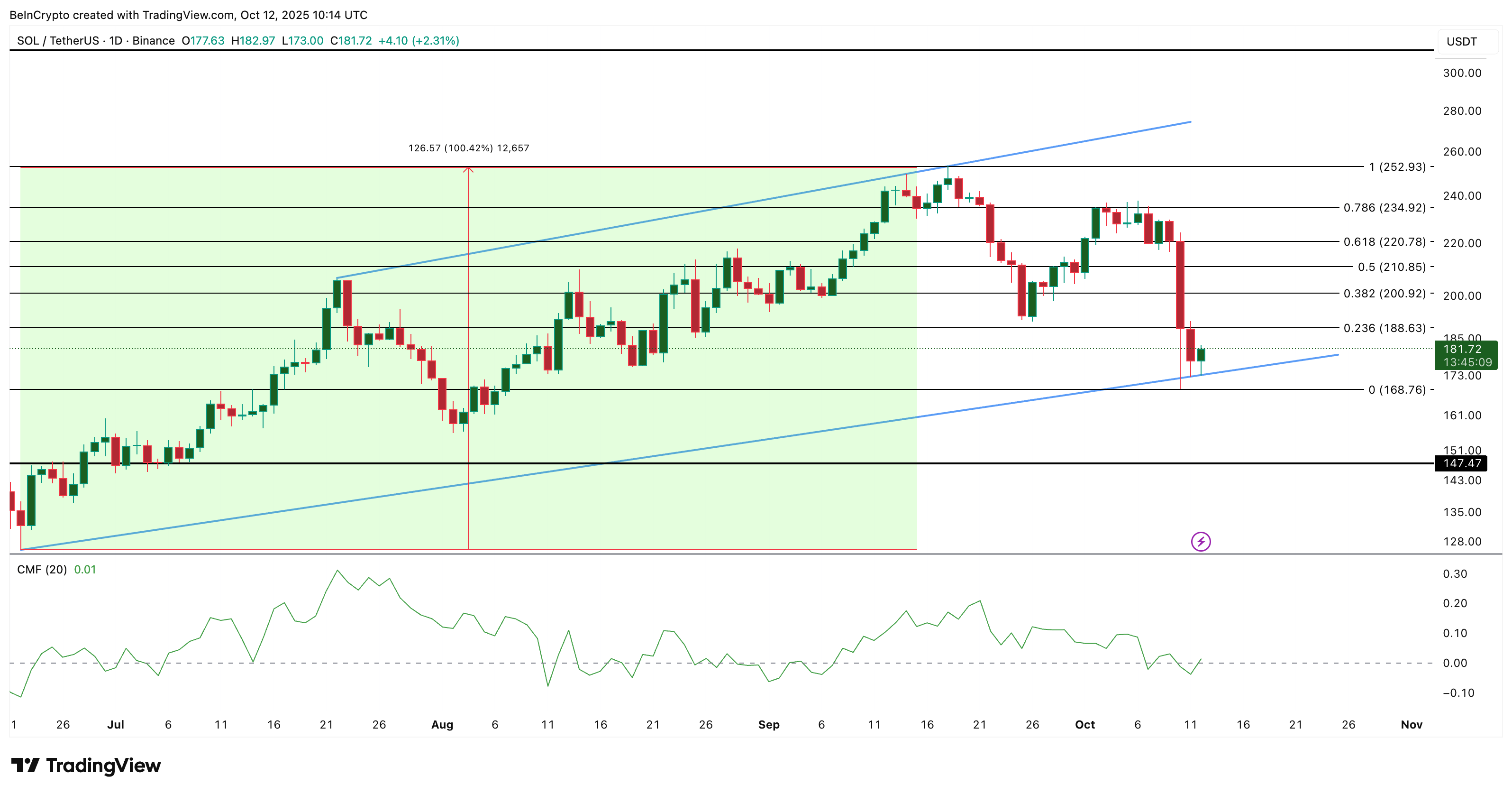 Solana Price Analysis