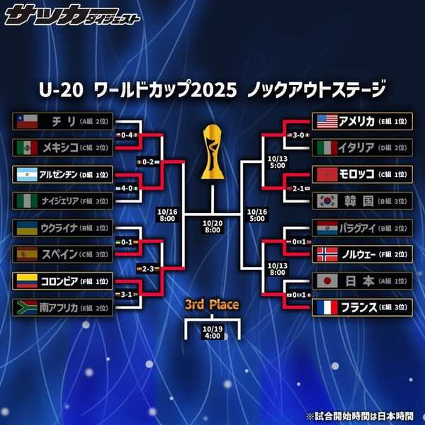 南米勢2チームが4強進出! コロンビアがスペインとの接戦を制し、アルゼンチンはメキシコに2発快勝【U-20W杯】 – au Webポータル 南米勢2チームが4強進出! コロンビアがスペインとの接戦を制し、アルゼンチンはメキシコに2発快勝【U-20W杯】 - au Webポータル