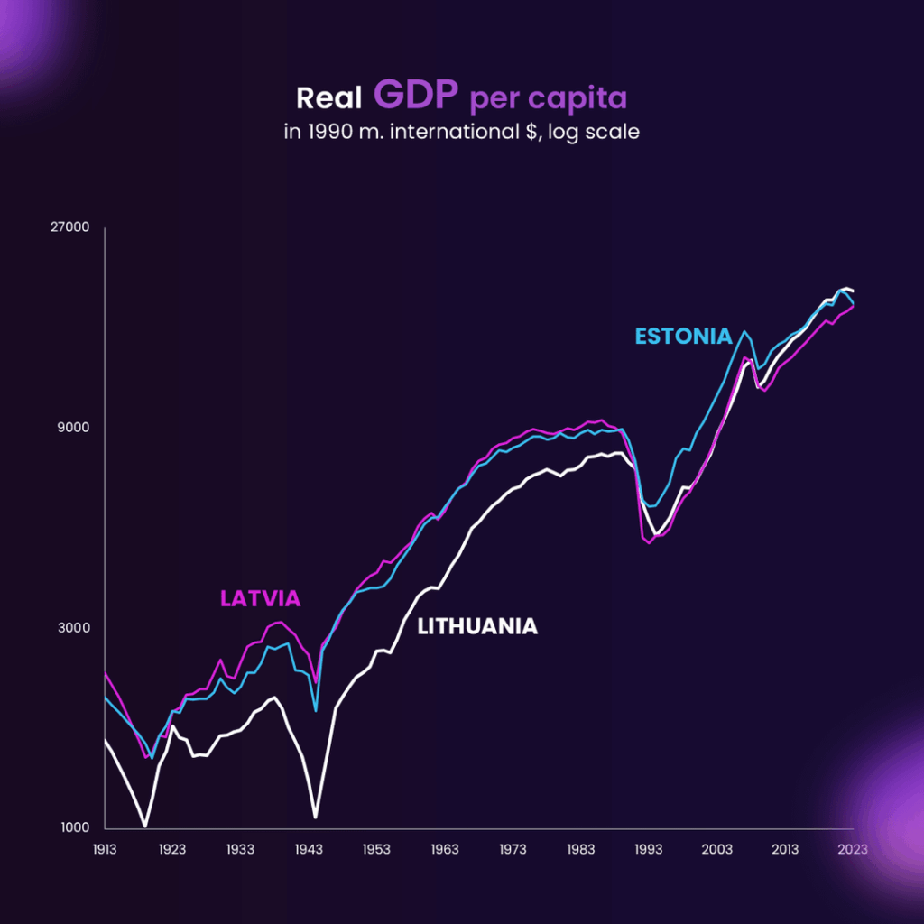 🇱🇹🇱🇻🇪🇪 過去 100 年以上、バルト三国の経済はどうでしたか?