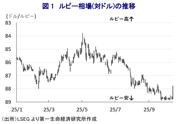 図表1