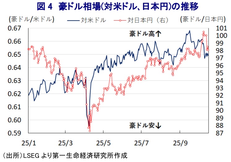図表4
