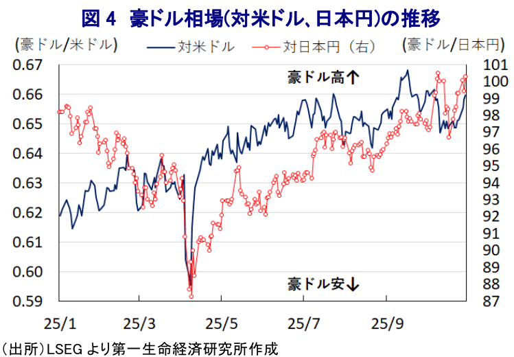 図表