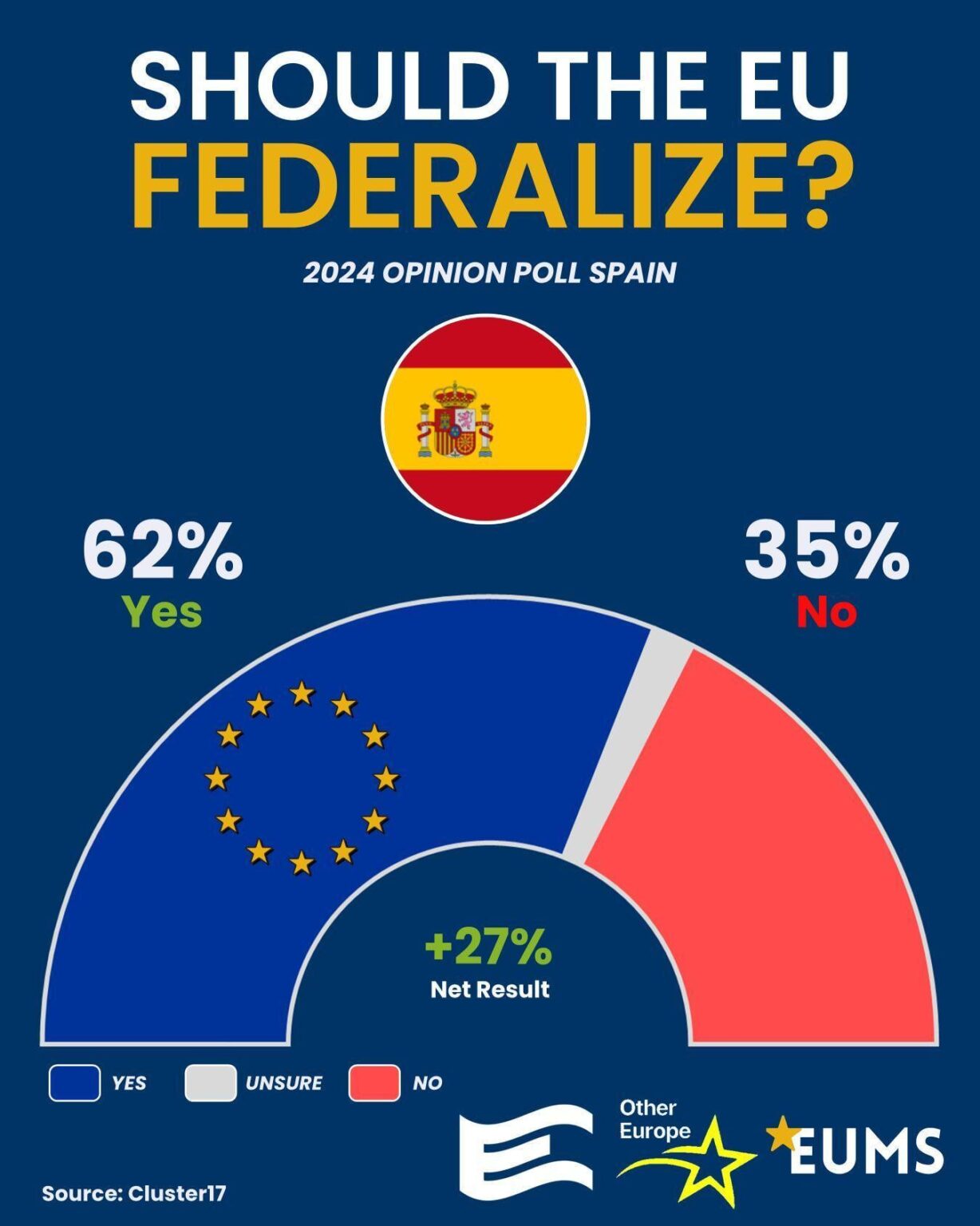 スペインは連邦ヨーロッパを支援しています
