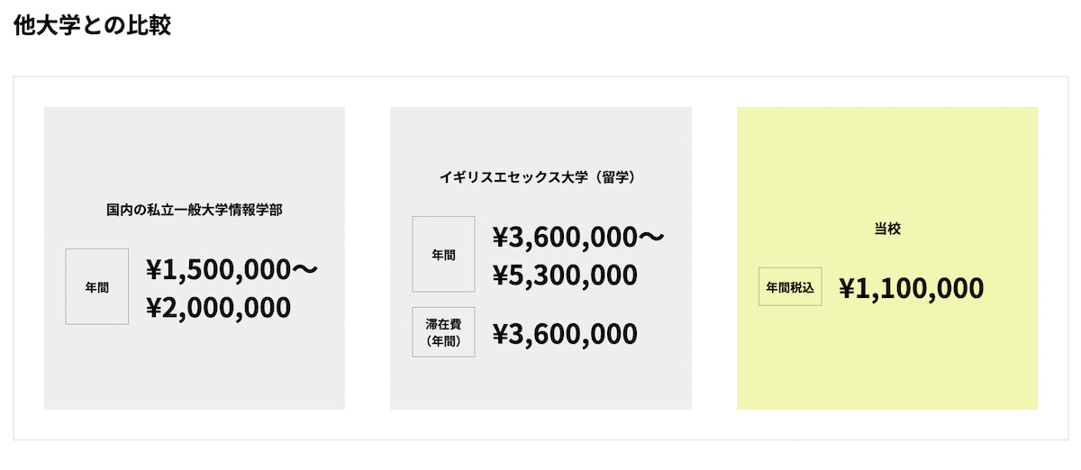 SAK University東京イノベーションキャンパス　学費　他大学との比較