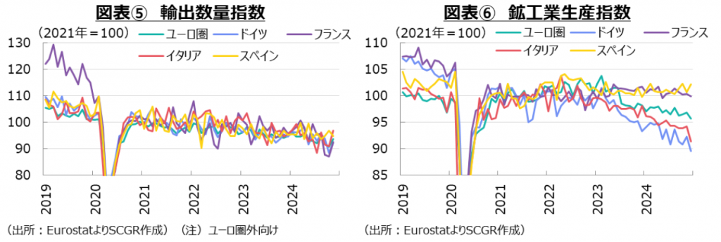 図表⑤ 輸出数量指数、図表⑥ 鉱工業生産指数