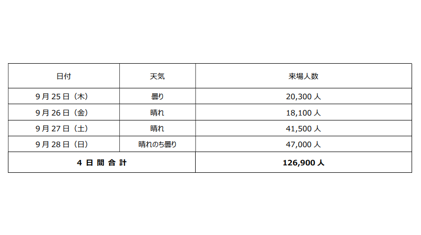 「ツーリズムEXPOジャパン2025 愛知・中部北陸」結果速報　4日間合計で126,900人が来場！ | ツーリズムEXPOジャパン