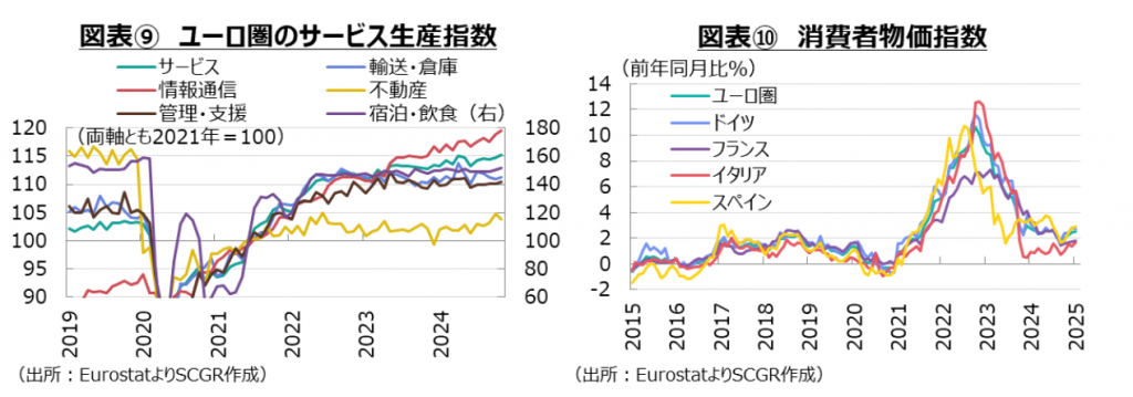 図表⑨ ユーロ圏のサービス生産指数、図表⑩ 消費者物価指数