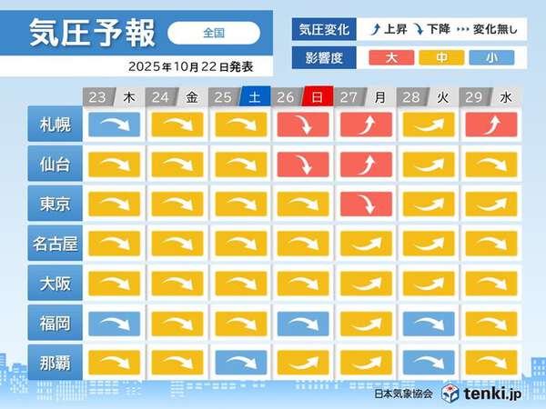 26日・27日 関東~北海道は気圧変化によるめまい注意 季節の変わり目で気圧差大 – au Webポータル 26日・27日 関東~北海道は気圧変化によるめまい注意 季節の変わり目で気圧差大 - au Webポータル