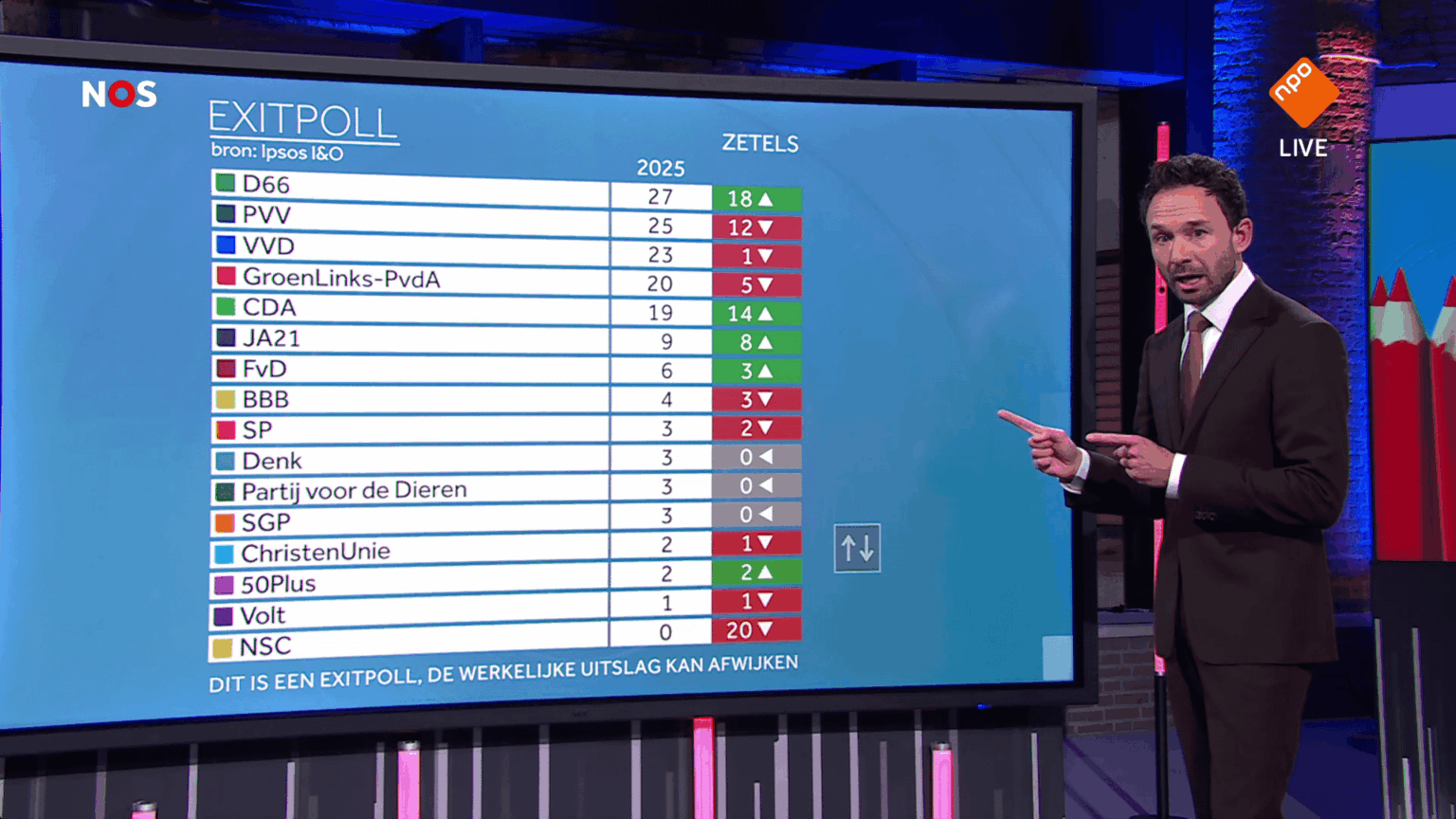 2025 年オランダ総選挙出口調査