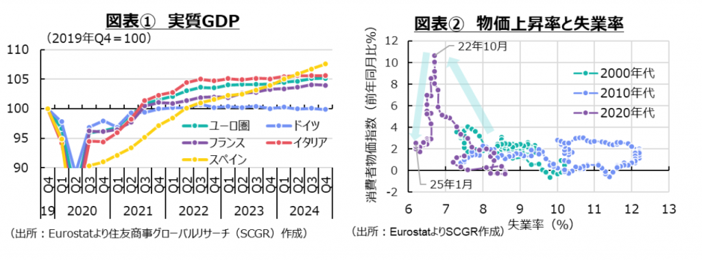 図表① 実質GDP、図表② 物価上昇率と失業率