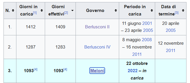 メローニ政権はイタリア共和国の歴史の中で（これまでのところ）3番目に長い。