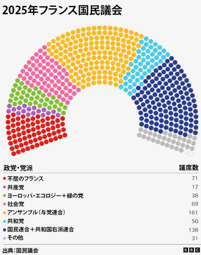 2025年フランス国民議会における各政党・党派の議席数。不屈のフランス（71）、共産党（17）、ヨーロッパ・エコロジー＋緑の党（38）、社会党（69）、アンサンブル（与党連合、161）、共和党（50）、国民連合＋共和国右派連合（138）、その他（31）