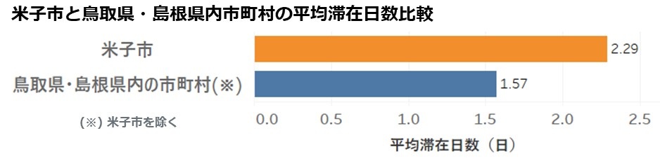 07_02位_鳥取県米子市_平均滞在日数.jpg