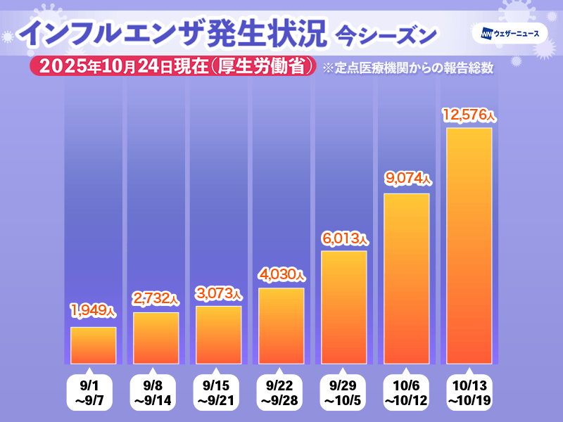 インフルエンザ患者数は1.2万人 昨年より1か月早く1万人超える