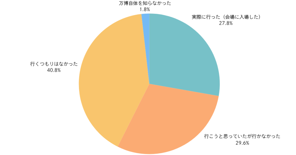 大阪・関西万博、来場者の約半数が「リピーター」　8割超が「満足」と回答するも「混雑」「価格の高さ」に不満 (2025年10月21日) - エキサイトニュース