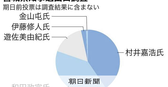 宮城知事選、現職と参政応援の新顔が激しく競る　朝日出口調査 [宮城県]：朝日新聞