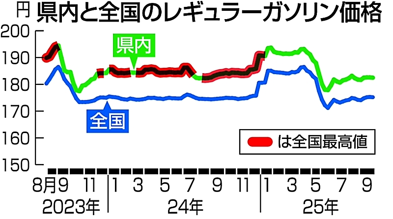 長野県のレギュラーガソリン価格､182円50銭で横ばい 全国で3番目に高く - 信濃毎日新聞デジタル
