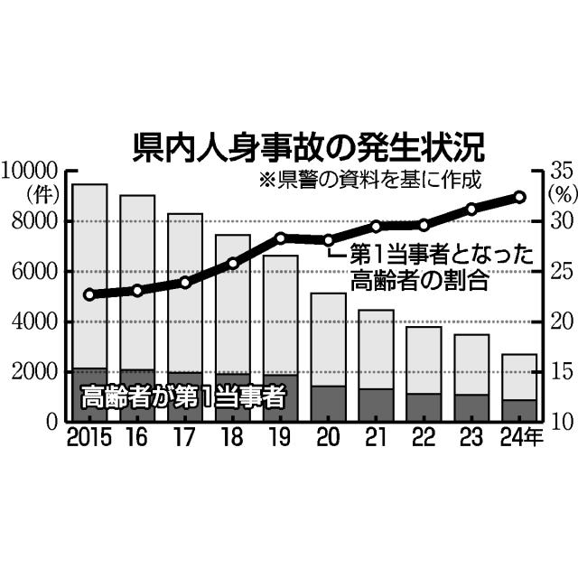 宮崎市車暴走事故１０年　県内車社会の高齢化進む　免許保有者の３割超６５歳以上 - Miyanichi e-press