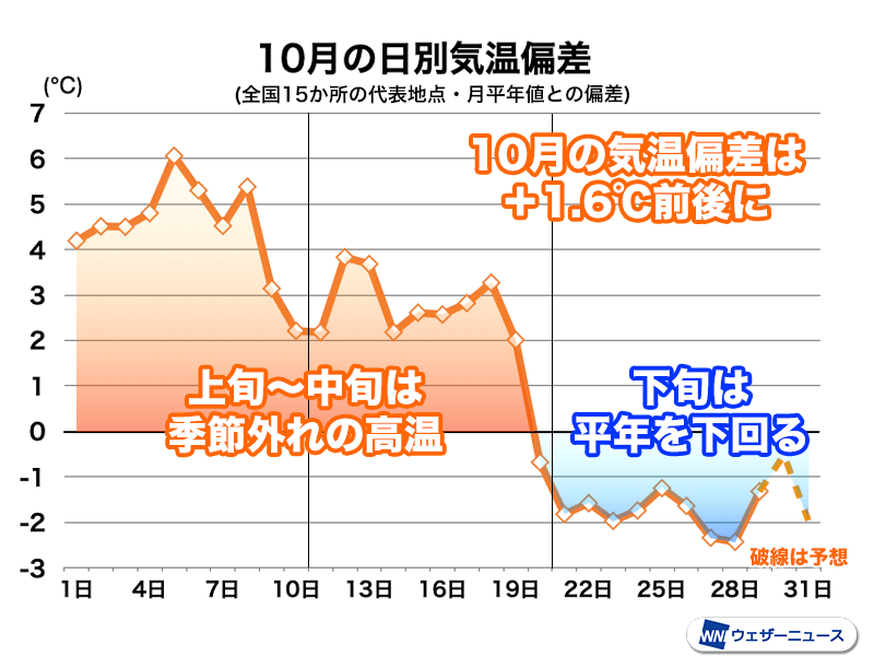 10月は上〜中旬と下旬で傾向激変 月平均気温は過去2番目の高さに