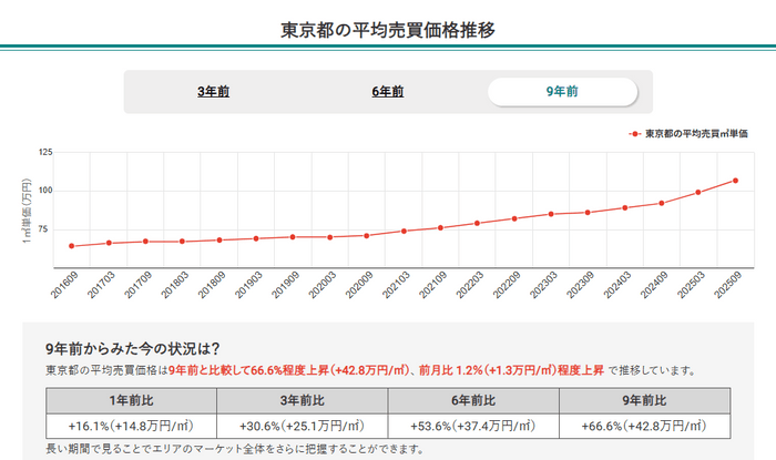東京都の平均売買価格推移(マンションナビ)