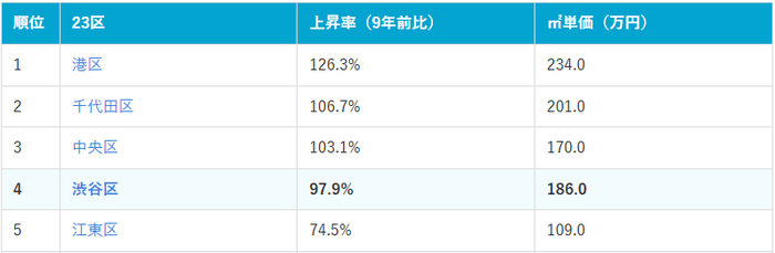 東京23区価格上昇率ランキング上位5位