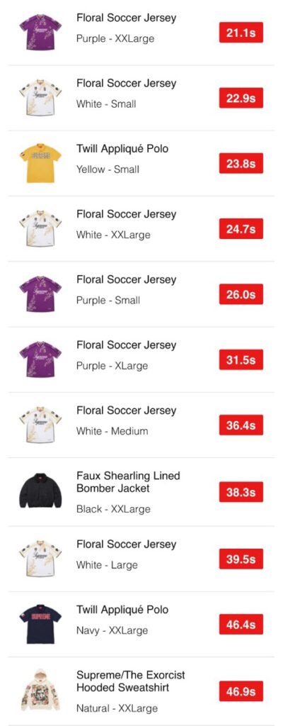 Supreme 25FW WEEK7 US / EU / UK 海外の完売タイムランキングが公開